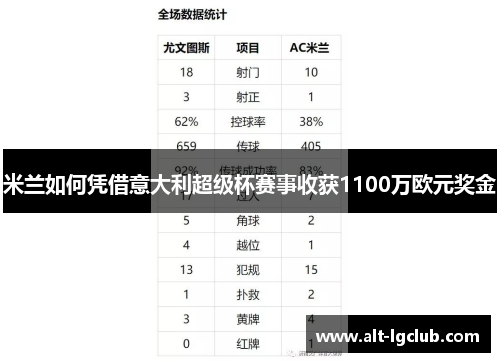 米兰如何凭借意大利超级杯赛事收获1100万欧元奖金